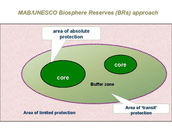 ΜΑΒ/UNESCO Biosphere Reserves (BRs) approach area of absolute protection core Buffer zone Area of