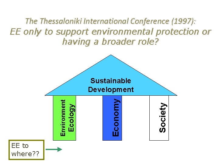 The Thessaloniki International Conference (1997): EE only to support environmental protection or having a