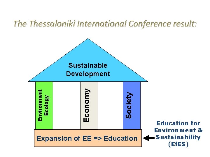 The Thessaloniki International Conference result: Society Economy Environment Ecology Sustainable Development Expansion of EE