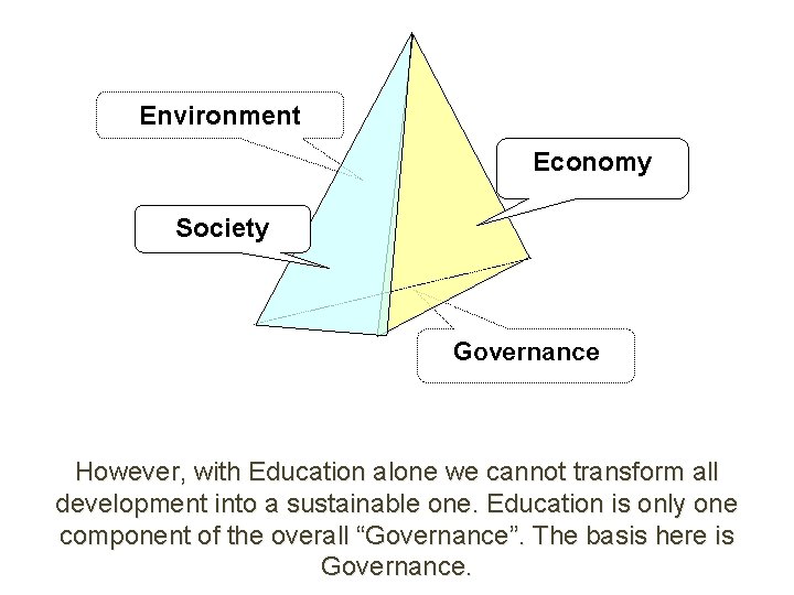 Environment Economy Society Governance However, with Education alone we cannot transform all development into