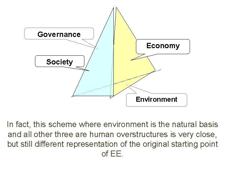Governance Economy Society Environment In fact, this scheme where environment is the natural basis