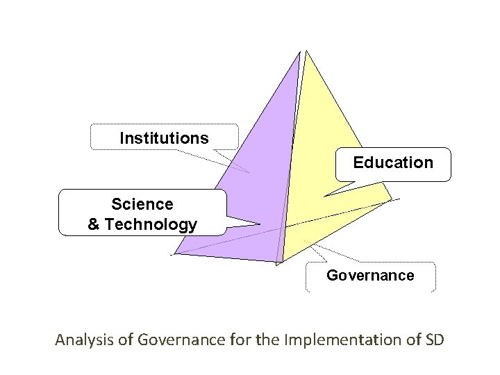 Institutions Education Science & Technology Governance Analysis of Governance for the Implementation of SD