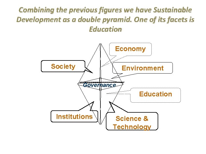 Combining the previous figures we have Sustainable Development as a double pyramid. One of