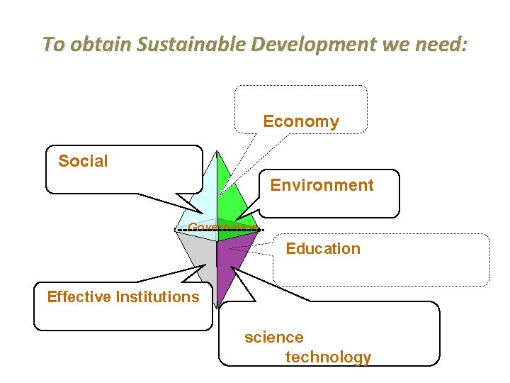 To obtain Sustainable Development we need: Responsible Economy Social Cohesion & Welfare Environmental Protection