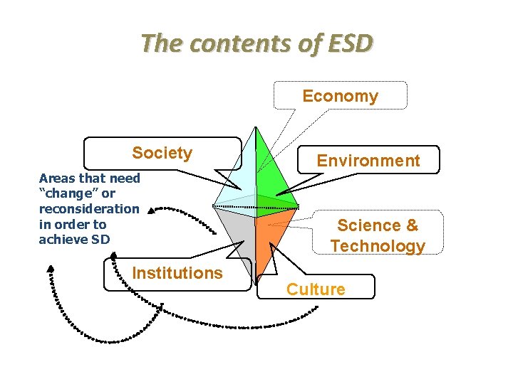 The contents of ESD Economy Society Areas that need “change” or reconsideration in order