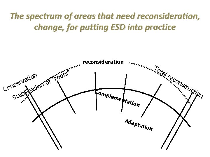 The spectrum of areas that need reconsideration, change, for putting ESD into practice reconsideration