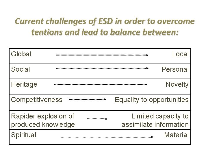 Current challenges of ESD in order to overcome tentions and lead to balance between: