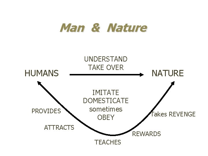 Man & Nature HUMANS PROVIDES UNDERSTAND TAKE OVER IMITATE DOMESTICATE sometimes OBEY ATTRACTS NATURE