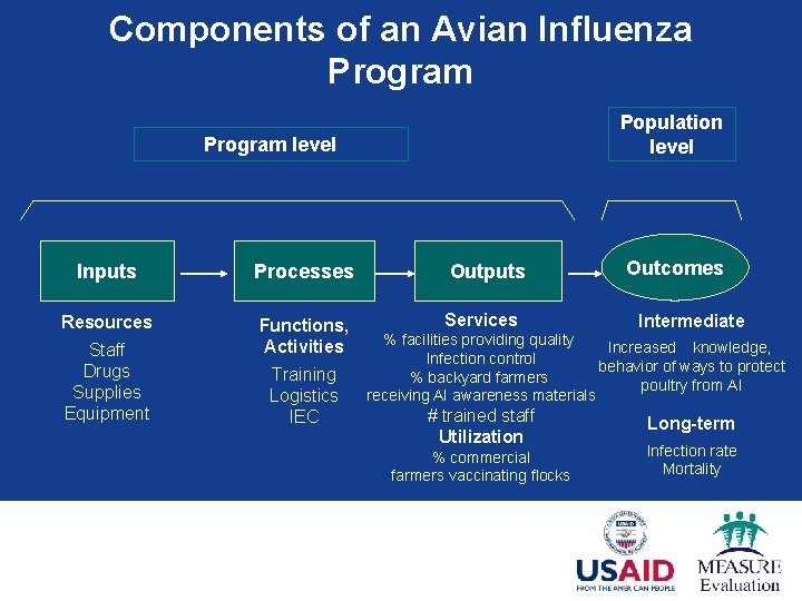 Components of an Avian Influenza Program Population level Program level Inputs Processes Outputs Resources