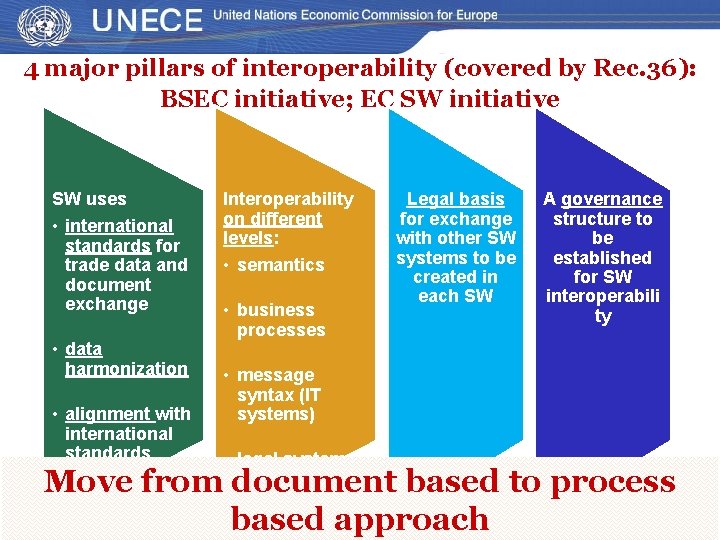 4 major pillars of interoperability (covered by Rec. 36): BSEC initiative; EC SW initiative 4 major pillars of interoperability (covered by Rec. 36): BSEC initiative; EC SW initiative
