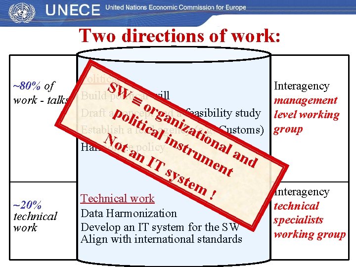Two directions of work: Political ~80% of SW o will work - talks Build Two directions of work: Political ~80% of SW o will work - talks Build