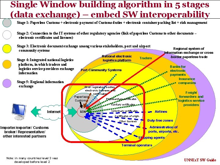 Single Window building algorithm in 5 stages (data exchange) – embed SW interoperability Stage Single Window building algorithm in 5 stages (data exchange) – embed SW interoperability Stage