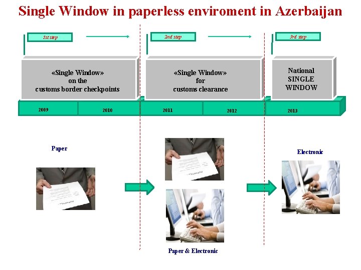 Single Window in paperless enviroment in Azerbaijan «Single Window» on the customs border checkpoints Single Window in paperless enviroment in Azerbaijan «Single Window» on the customs border checkpoints