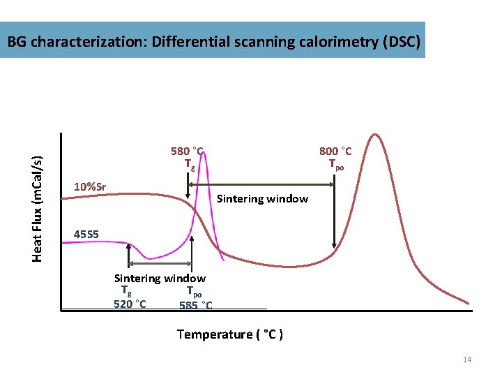 Heat Flux (m. Cal/s) BG characterization: Differential scanning calorimetry (DSC) 580 °C Tg 10%Sr