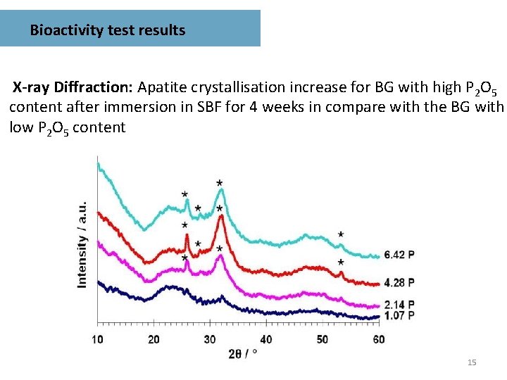 Bioactivity test results X-ray Diffraction: Apatite crystallisation increase for BG with high P 2