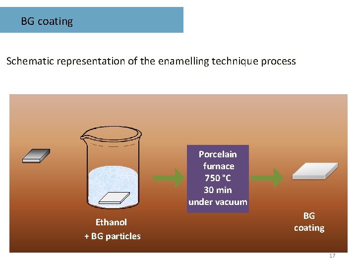 BG coating Schematic representation of the enamelling technique process Porcelain furnace 750 °C 30