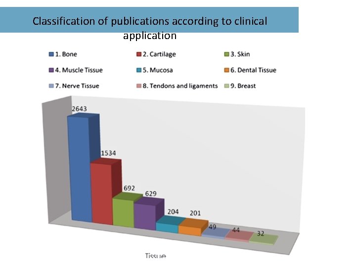 Classification of publications according to clinical application 