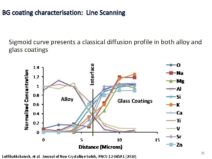 BG coating characterisation: Line Scanning Interface Sigmoid curve presents a classical diffusion profile in