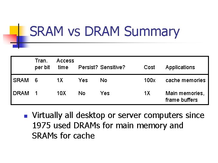 SRAM vs DRAM Summary Tran. per bit Access time Persist? Sensitive? Cost Applications SRAM