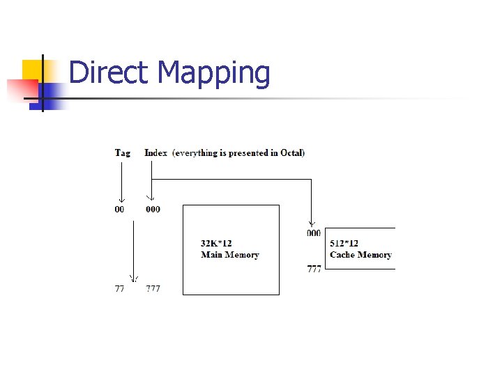 Direct Mapping 