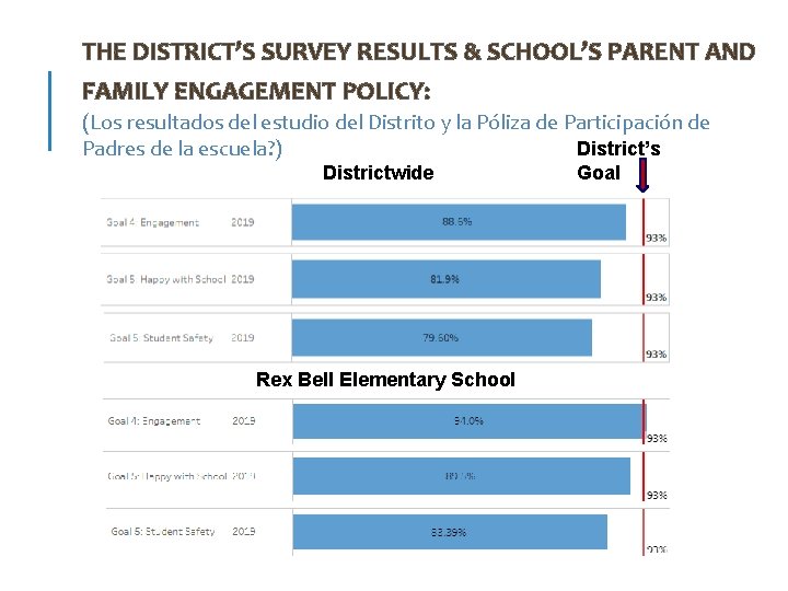 THE DISTRICT’S SURVEY RESULTS & SCHOOL’S PARENT AND FAMILY ENGAGEMENT POLICY: (Los resultados del