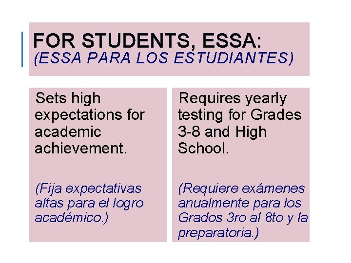 FOR STUDENTS, ESSA: (ESSA PARA LOS ESTUDIANTES) Sets high expectations for academic achievement. Requires