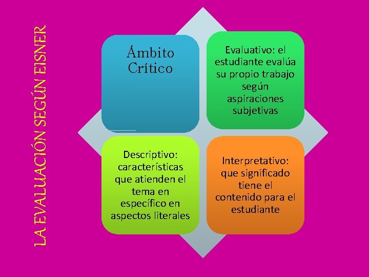 LA EVALUACIÓN SEGÚN EISNER Ámbito Crítico Descriptivo: características que atienden el tema en específico