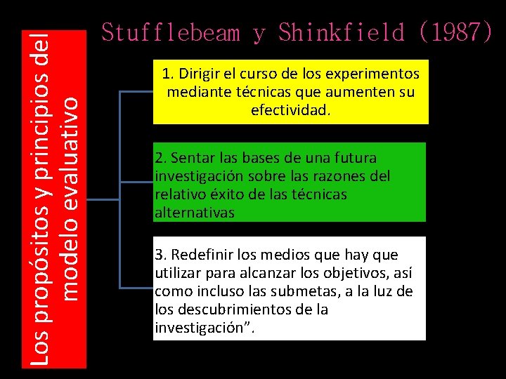 Los propósitos y principios del modelo evaluativo • Stufflebeam y Shinkfield (1987) 1. Dirigir