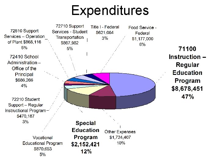 Expenditures 