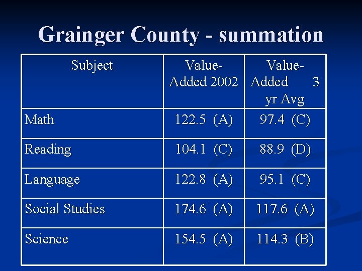 Grainger County - summation Subject Math Value. Added 2002 Added 3 yr Avg 122.