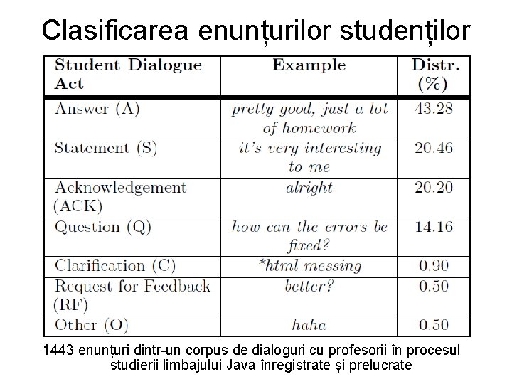 Clasificarea enunțurilor studenților 1443 enunțuri dintr-un corpus de dialoguri cu profesorii în procesul studierii