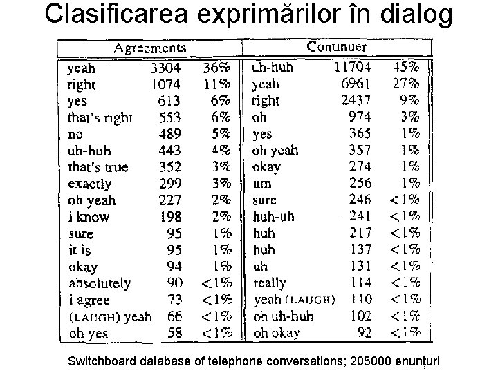 Clasificarea exprimărilor în dialog Switchboard database of telephone conversations; 205000 enunțuri 