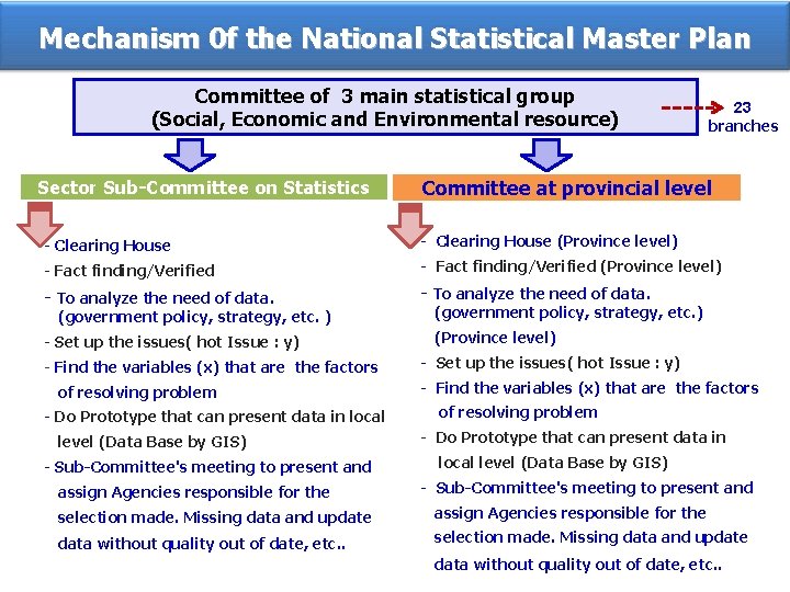 Mechanism 0 f the National Statistical Master Plan Committee of 3 main statistical group