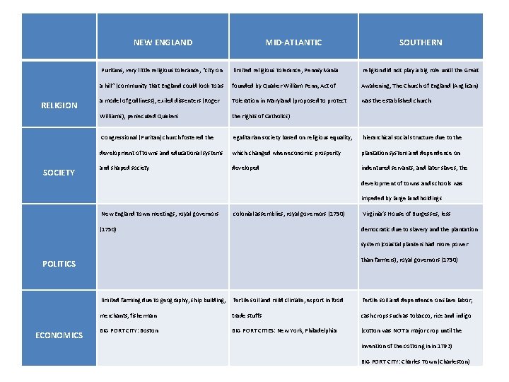  NEW ENGLAND MID-ATLANTIC SOUTHERN Puritans, very little religious tolerance, “city on limited religious