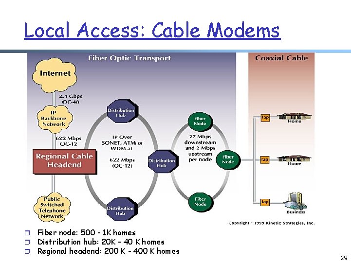 Local Access: Cable Modems r r r Fiber node: 500 - 1 K homes Local Access: Cable Modems r r r Fiber node: 500 - 1 K homes