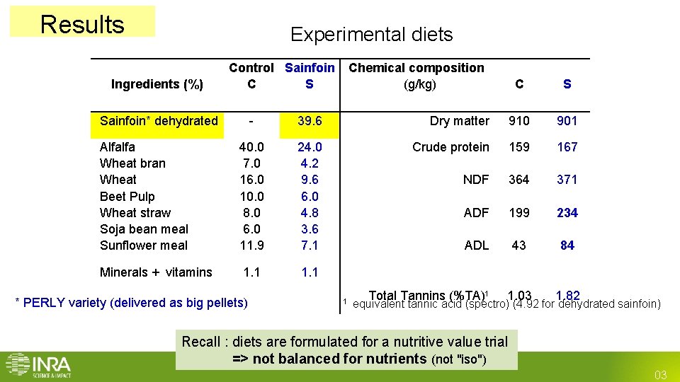 Results Experimental diets Ingredients (%) Control Sainfoin C S Sainfoin* dehydrated Chemical composition (g/kg) Results Experimental diets Ingredients (%) Control Sainfoin C S Sainfoin* dehydrated Chemical composition (g/kg)