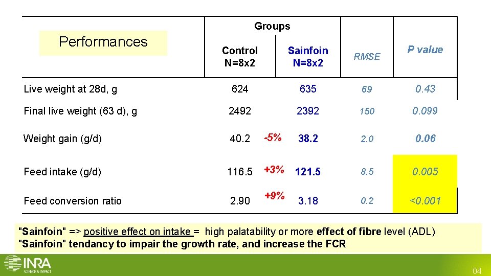 Performances Groups P value Control N=8 x 2 Sainfoin N=8 x 2 RMSE Performances Groups P value Control N=8 x 2 Sainfoin N=8 x 2 RMSE
