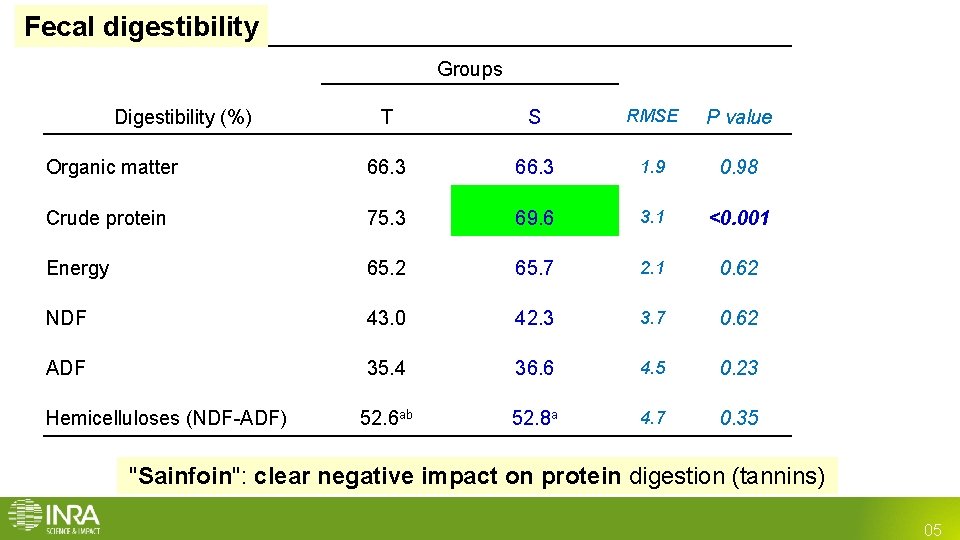 Fecal digestibility Groups Digestibility (%) T S RMSE P value Organic matter 66. 3 Fecal digestibility Groups Digestibility (%) T S RMSE P value Organic matter 66. 3