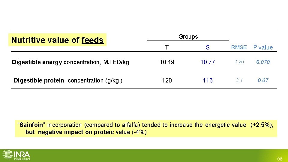 Nutritive value of feeds Digestible energy concentration, MJ ED/kg Digestible protein concentration (g/kg ) Nutritive value of feeds Digestible energy concentration, MJ ED/kg Digestible protein concentration (g/kg )