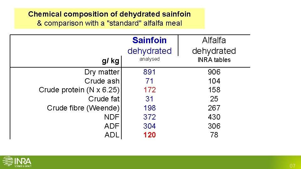 Chemical composition of dehydrated sainfoin & comparison with a "standard" alfalfa meal g/ kg Chemical composition of dehydrated sainfoin & comparison with a "standard" alfalfa meal g/ kg