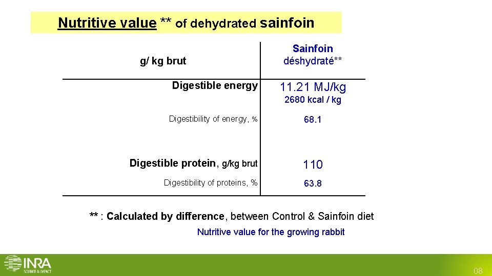 Nutritive value ** of dehydrated sainfoin g/ kg brut Digestible energy Sainfoin déshydraté** 11. Nutritive value ** of dehydrated sainfoin g/ kg brut Digestible energy Sainfoin déshydraté** 11.