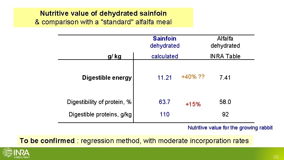 Nutritive value of dehydrated sainfoin & comparison with a "standard" alfalfa meal g/ kg Nutritive value of dehydrated sainfoin & comparison with a "standard" alfalfa meal g/ kg