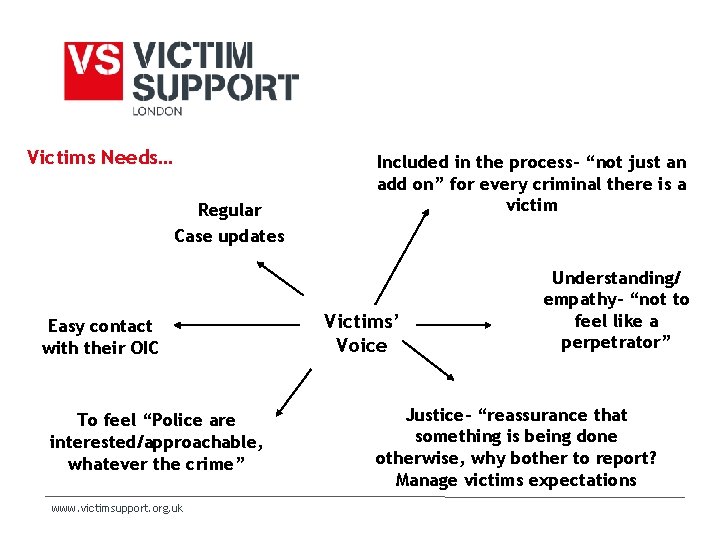 Victims Needs… Regular Case updates Easy contact with their OIC To feel “Police are Victims Needs… Regular Case updates Easy contact with their OIC To feel “Police are