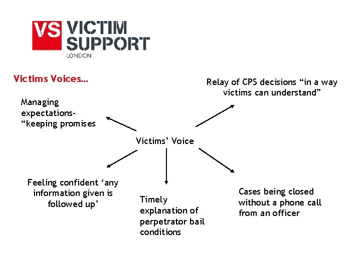 Victims Voices… Relay of CPS decisions “in a way victims can understand” Managing expectations“keeping Victims Voices… Relay of CPS decisions “in a way victims can understand” Managing expectations“keeping