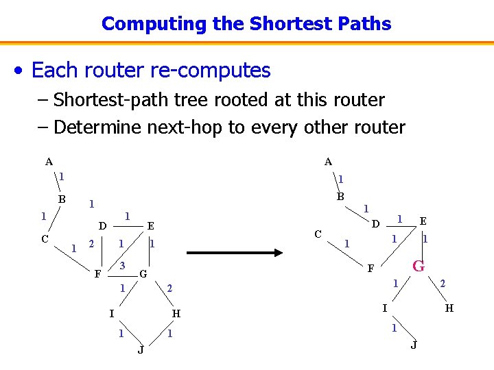 Computing the Shortest Paths • Each router re-computes – Shortest-path tree rooted at this