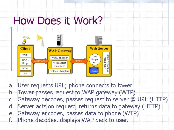 How Does it Work? a. b. c. d. e. f. User requests URL; phone