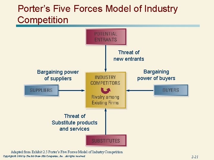 Porter’s Five Forces Model of Industry Competition Threat of new entrants Bargaining power of