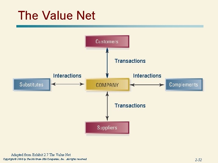 The Value Net Transactions Interactions Transactions Adapted from Exhibit 2. 7 The Value Net