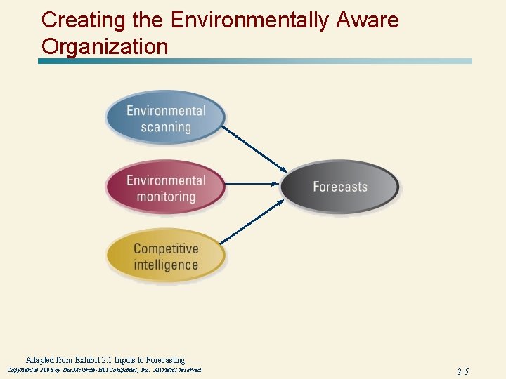 Creating the Environmentally Aware Organization Adapted from Exhibit 2. 1 Inputs to Forecasting Copyright