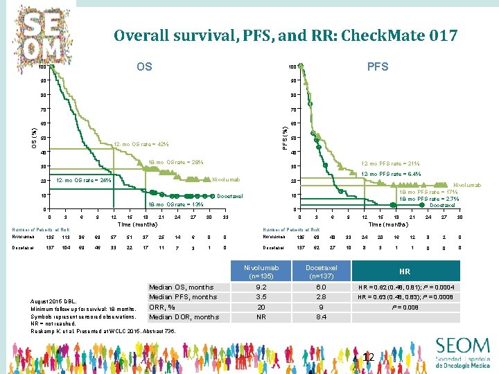 Overall survival, PFS, and RR: Check. Mate 017 OS 90 90 80 80 70